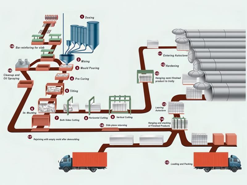 Mini AAC Block Plant Prozess