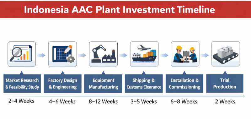 AAC Block Plant Isetput cost
